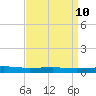Bayou Rigaud tide chart for Saturday, April 10, 2021