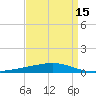 Bayou Rigaud tide chart for Thursday, April 15, 2021