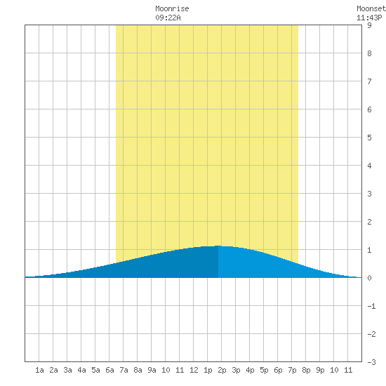Bayou Rigaud tide chart for Friday, April 16, 2021