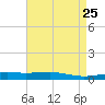 Bayou Rigaud tide chart for Sunday, April 25, 2021