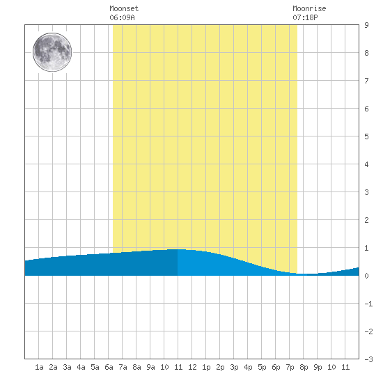 Bayou Rigaud tide chart for Monday, April 26, 2021