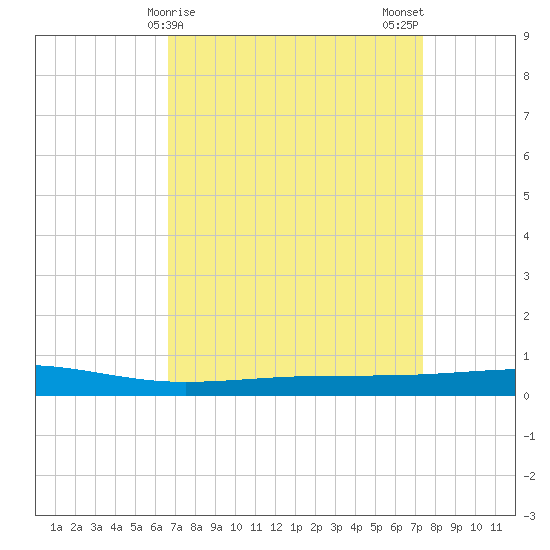 Bayou Rigaud tide chart for Friday, April 9, 2021