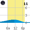 Bayou Rigaud tide chart for Tuesday, May 11, 2021