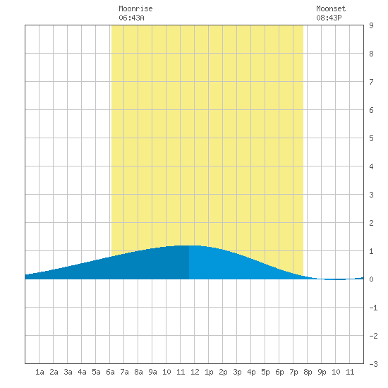Bayou Rigaud tide chart for Wednesday, May 12, 2021
