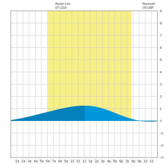 Bayou Rigaud tide chart for Thursday, May 13, 2021