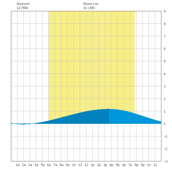 Bayou Rigaud tide chart for Tuesday, May 18, 2021