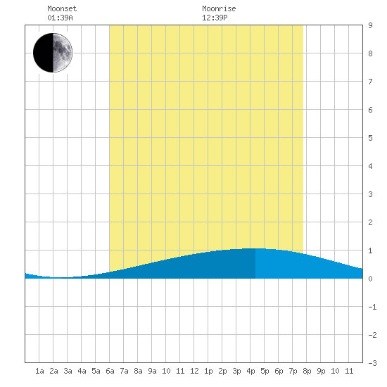 Bayou Rigaud tide chart for Wednesday, May 19, 2021