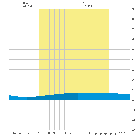 Bayou Rigaud tide chart for Friday, May 21, 2021