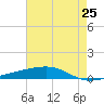 Bayou Rigaud tide chart for Tuesday, May 25, 2021