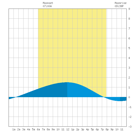 Bayou Rigaud tide chart for Thursday, May 27, 2021