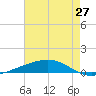 Bayou Rigaud tide chart for Thursday, May 27, 2021