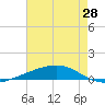 Bayou Rigaud tide chart for Friday, May 28, 2021