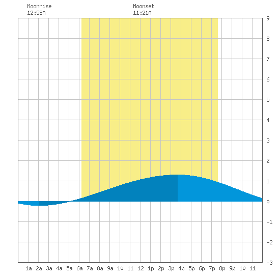 Bayou Rigaud tide chart for Sunday, May 2, 2021