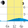 Bayou Rigaud tide chart for Monday, May 3, 2021