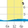 Bayou Rigaud tide chart for Wednesday, May 5, 2021