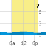 Bayou Rigaud tide chart for Friday, May 7, 2021