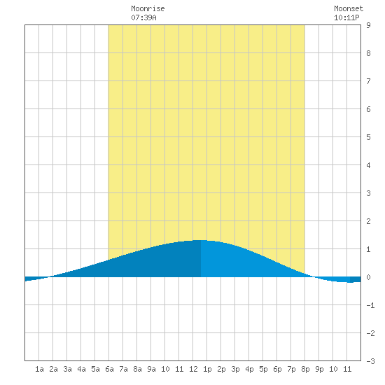 Bayou Rigaud tide chart for Saturday, June 12, 2021