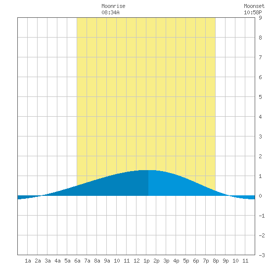 Bayou Rigaud tide chart for Sunday, June 13, 2021
