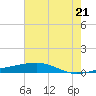 Bayou Rigaud tide chart for Monday, June 21, 2021