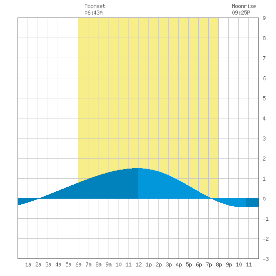 Bayou Rigaud tide chart for Friday, June 25, 2021