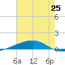 Bayou Rigaud tide chart for Friday, June 25, 2021