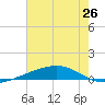 Bayou Rigaud tide chart for Saturday, June 26, 2021