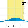 Bayou Rigaud tide chart for Sunday, June 27, 2021