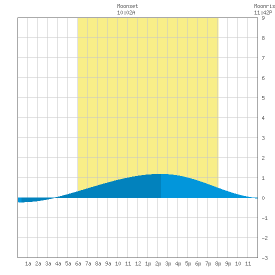 Bayou Rigaud tide chart for Monday, June 28, 2021