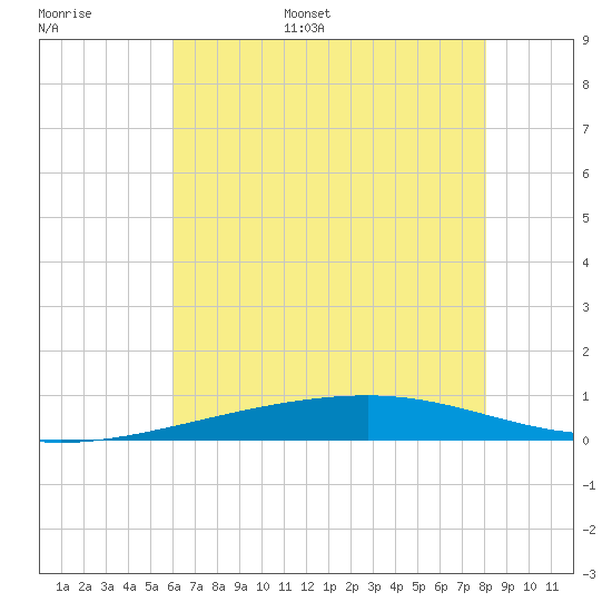 Bayou Rigaud tide chart for Tuesday, June 29, 2021