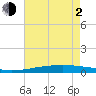 Bayou Rigaud tide chart for Wednesday, June 2, 2021