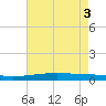 Bayou Rigaud tide chart for Thursday, June 3, 2021