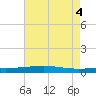 Bayou Rigaud tide chart for Friday, June 4, 2021