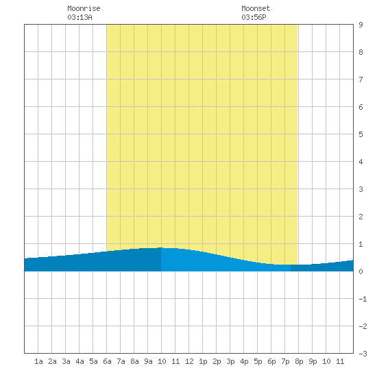 Bayou Rigaud tide chart for Saturday, June 5, 2021