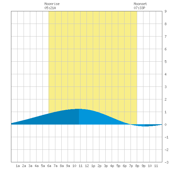 Bayou Rigaud tide chart for Wednesday, June 9, 2021