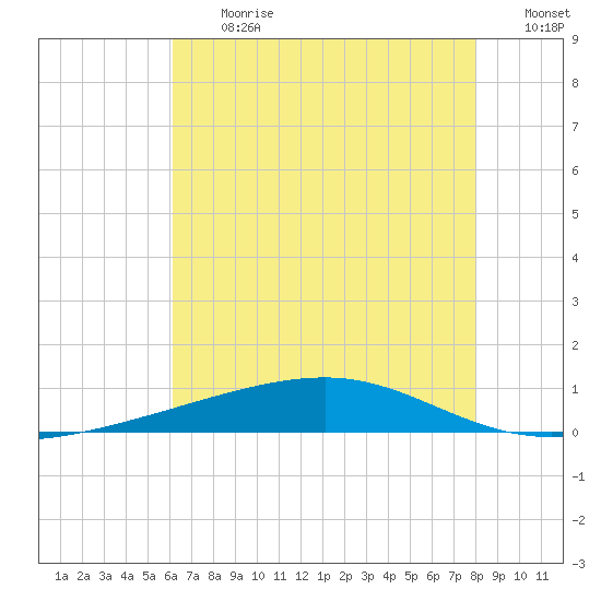 Bayou Rigaud tide chart for Monday, July 12, 2021