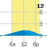 Bayou Rigaud tide chart for Monday, July 12, 2021