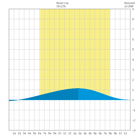 Bayou Rigaud tide chart for Tuesday, July 13, 2021