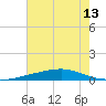 Bayou Rigaud tide chart for Tuesday, July 13, 2021