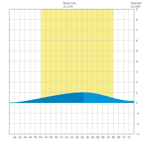 Bayou Rigaud tide chart for Wednesday, July 14, 2021