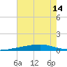 Bayou Rigaud tide chart for Wednesday, July 14, 2021