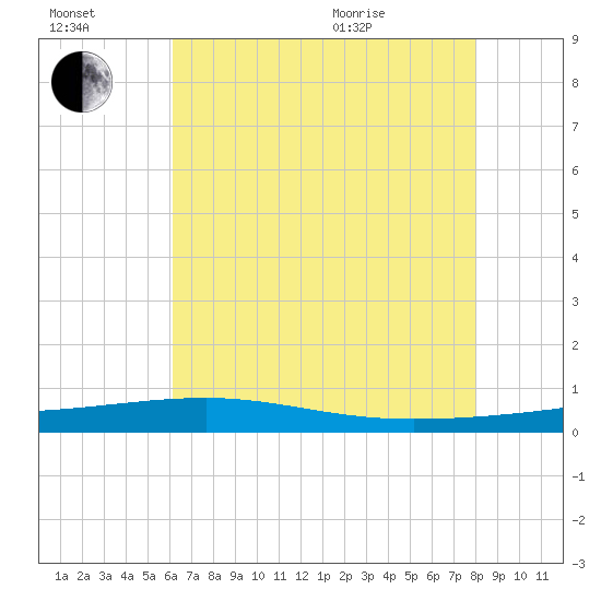 Bayou Rigaud tide chart for Saturday, July 17, 2021