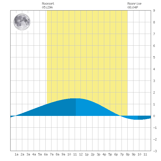 Bayou Rigaud tide chart for Friday, July 23, 2021