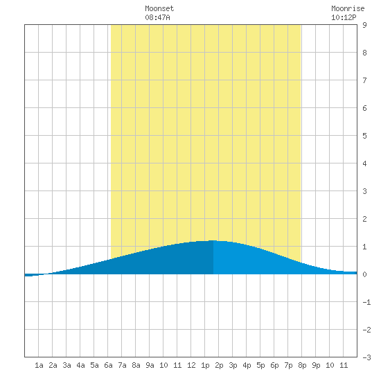 Bayou Rigaud tide chart for Monday, July 26, 2021