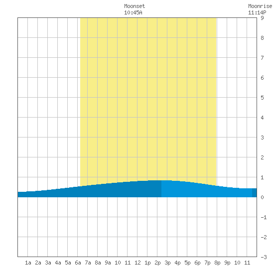 Bayou Rigaud tide chart for Wednesday, July 28, 2021