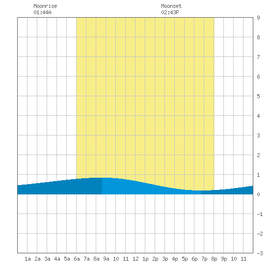 Bayou Rigaud tide chart for Saturday, July 3, 2021