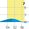 Bayou Rigaud tide chart for Wednesday, July 7, 2021