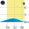 Bayou Rigaud tide chart for Friday, July 9, 2021