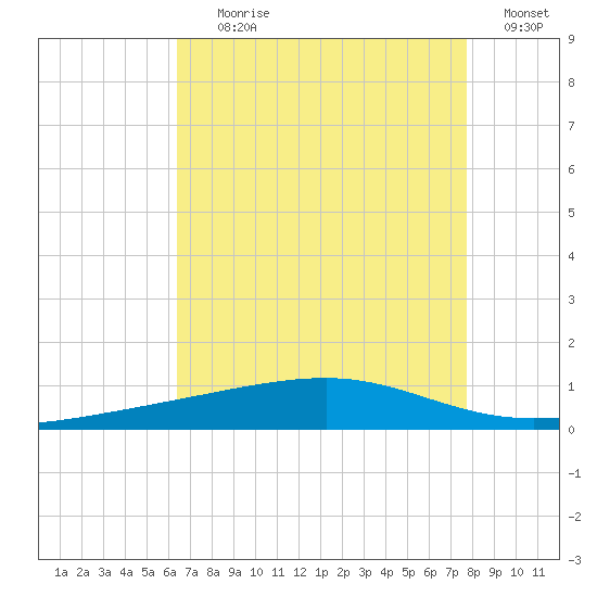 Bayou Rigaud tide chart for Tuesday, August 10, 2021