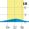 Bayou Rigaud tide chart for Tuesday, August 10, 2021