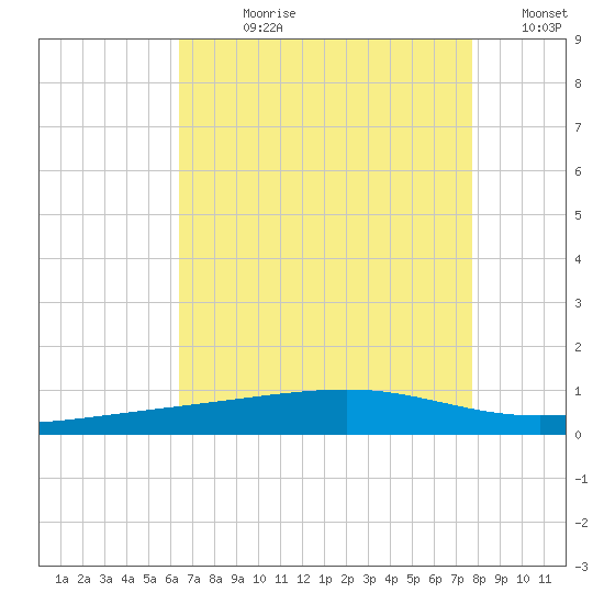 Bayou Rigaud tide chart for Wednesday, August 11, 2021